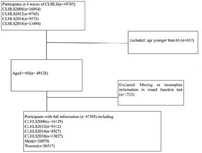 Dietary diversity and possible cataract among Chinese elderly population